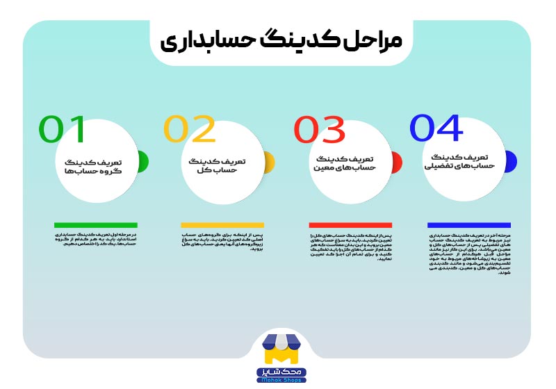 اینفوگرافیک مراحل کدینگ حسابداری