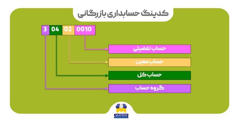 کاور کدینگ حسابداری بازرگانی