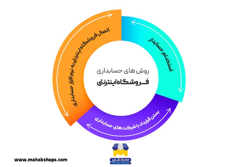 روش های حسابداری فروشگاه اینترنتی
